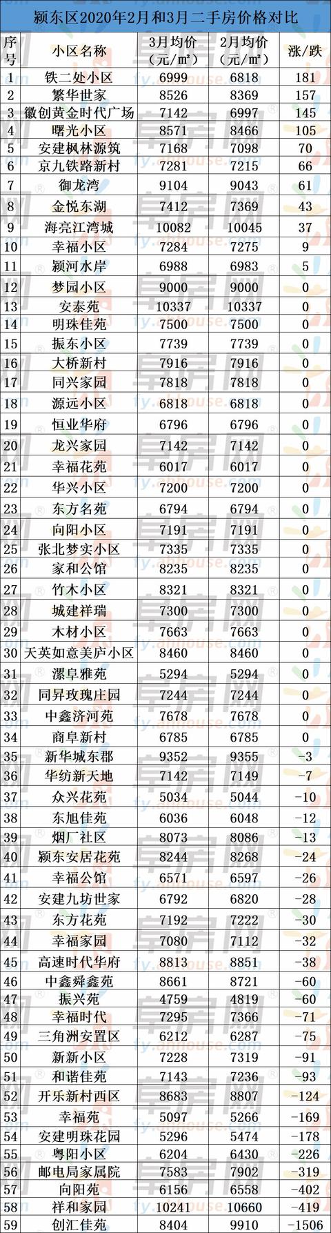 整体均价微涨！阜阳市区235家小区二手房价格
